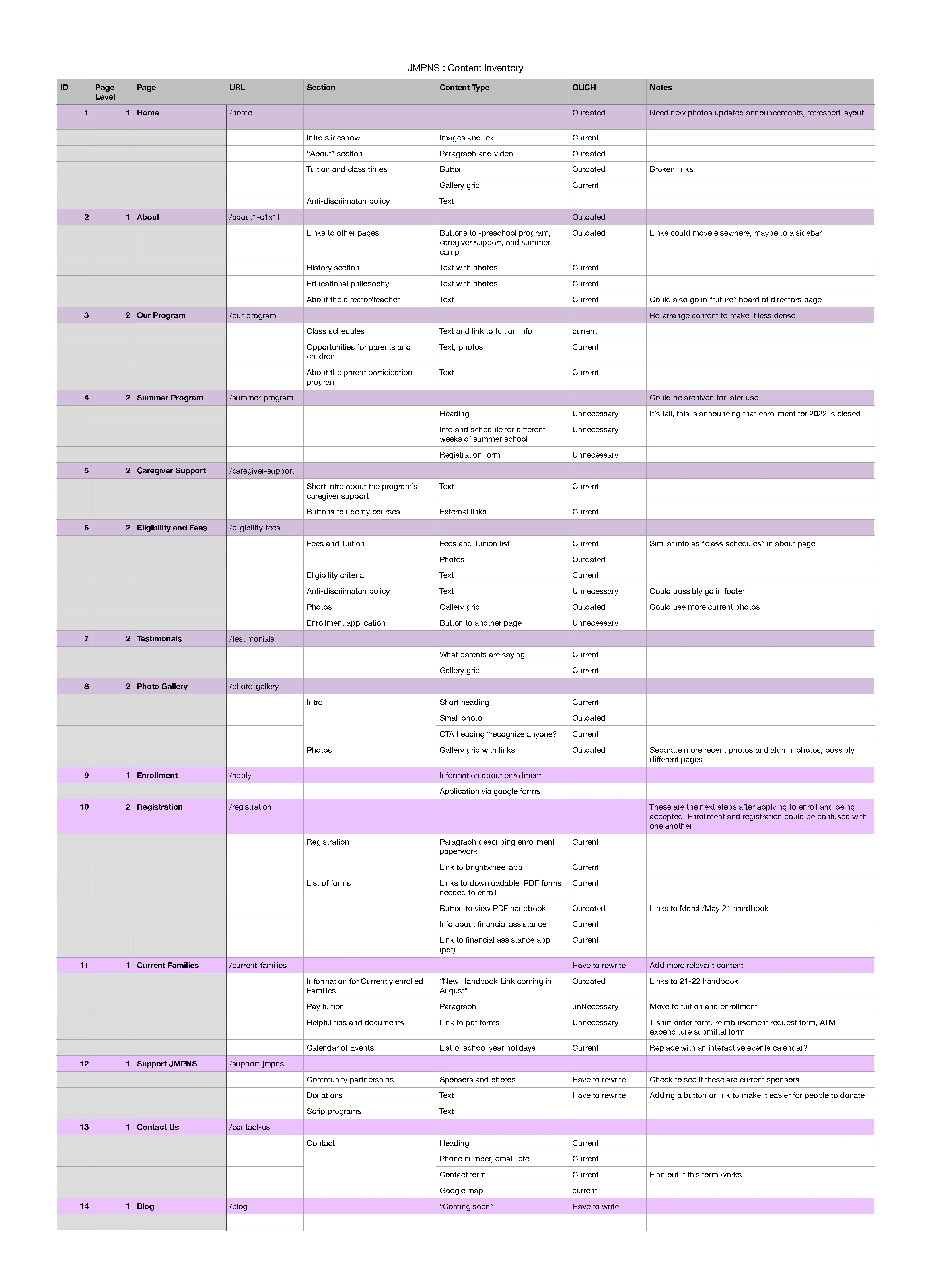 Spreadsheet detailing the contents of the JMPNS website before the redesign.