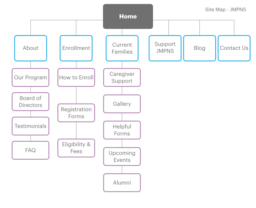 A chart detailing how the information and pages on a webpage should be organized.