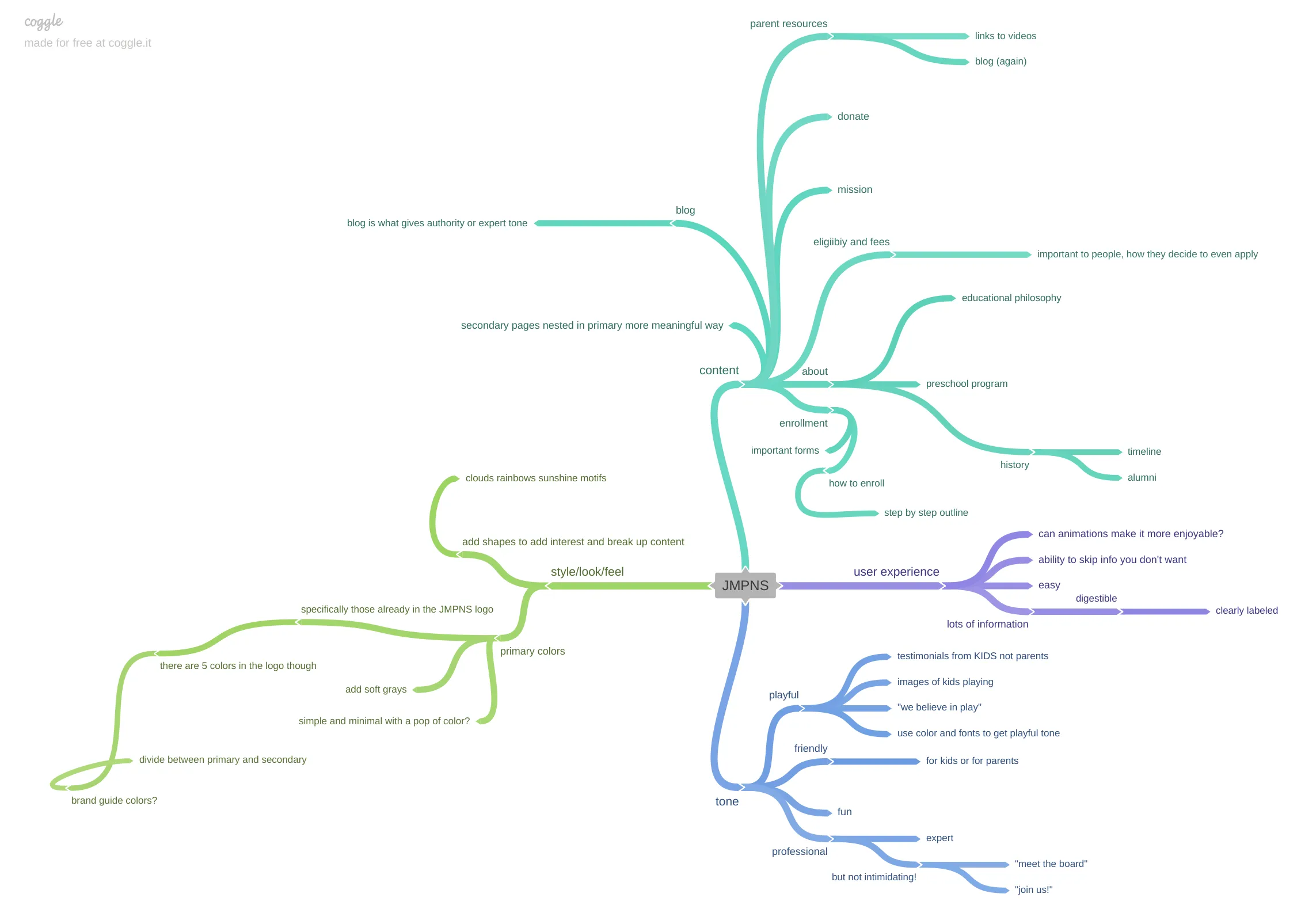 A mind map, or brain storm cloud, using Coggle software web app