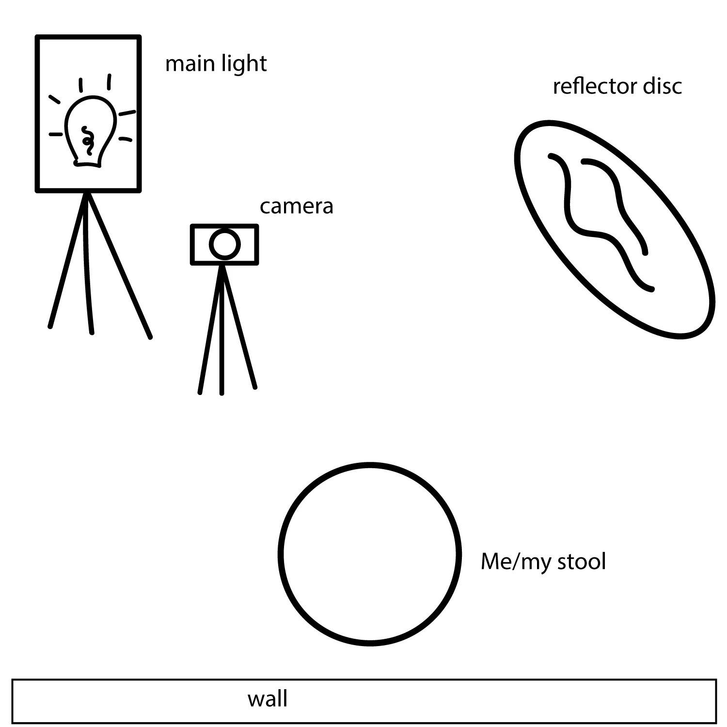 Rough diagram of a photoshoot setup